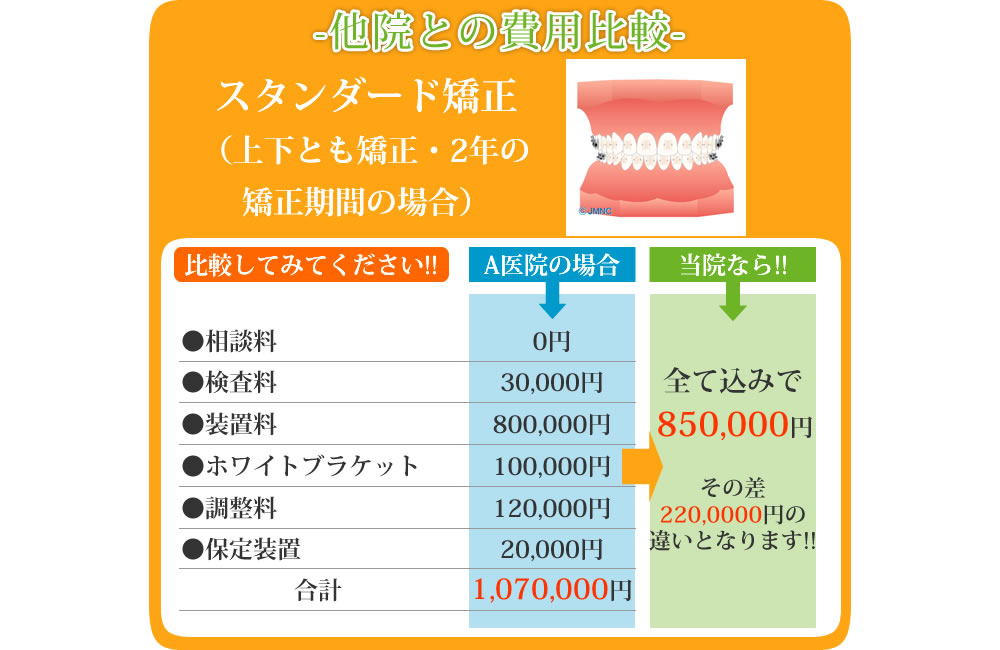 他院との費用比較【2年の矯正期間の場合】